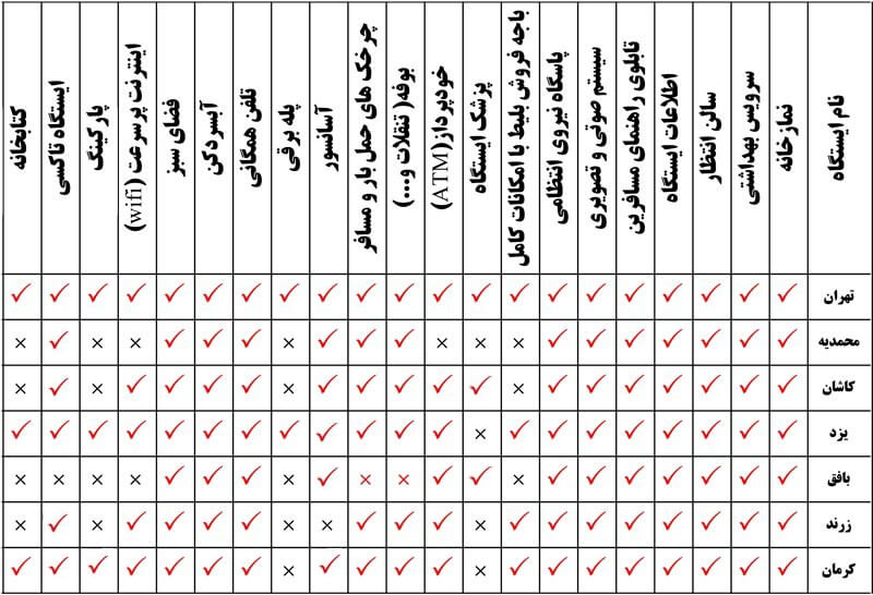 اطلاعات ایستگاه‌های قطارهای جوپار