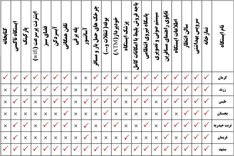 اطلاعات ایستگاه‌های قطارهای جوپار