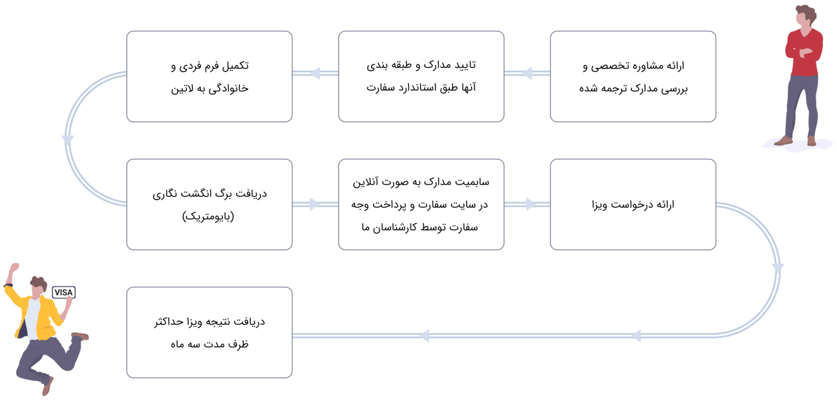 مراحل اخذ ویزای توریستی کانادا
