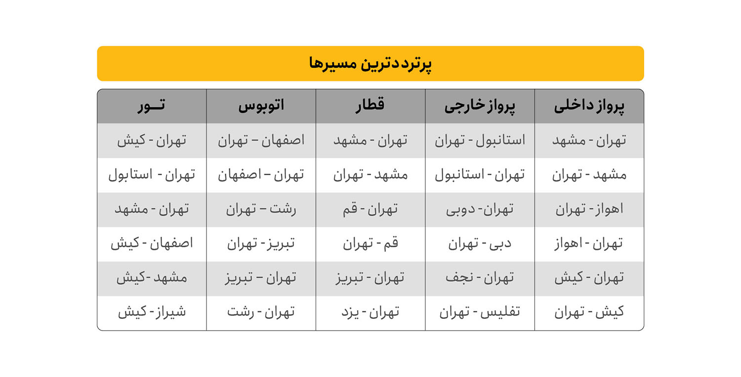 پرترددترین مسیرهای علی بابا