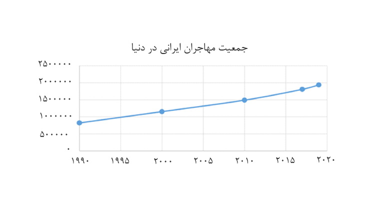 آمار مهاجرت از ایران