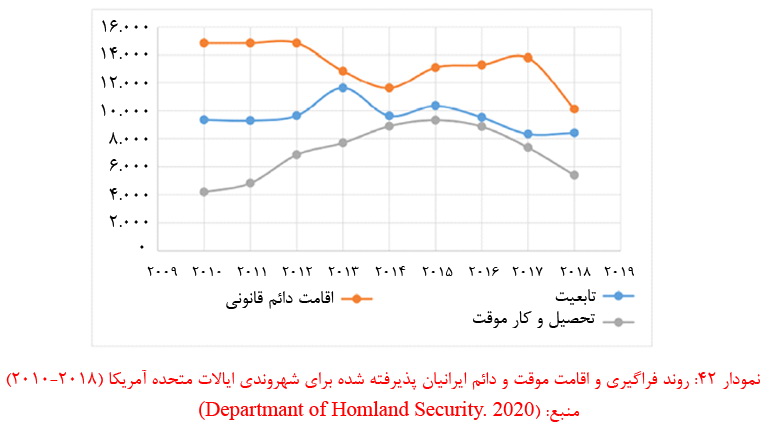 آمار مهاجرت ایرانی ها از کشور