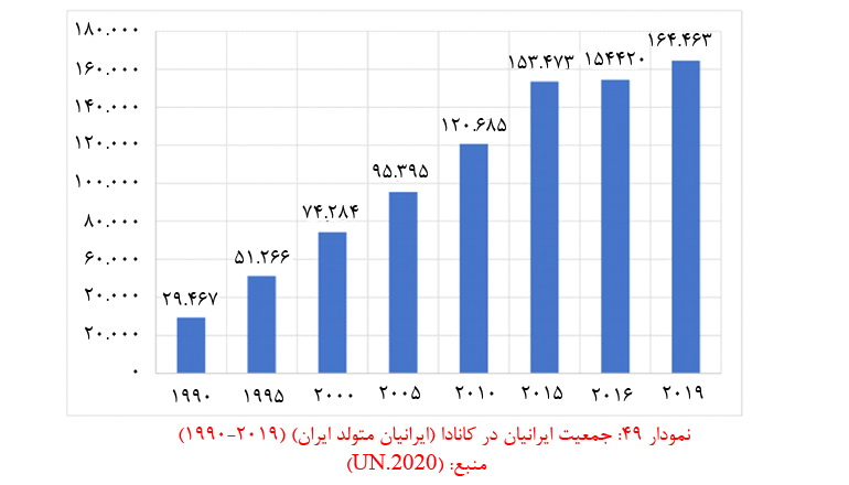 نمودار مهاجرت در ایران به کانادا