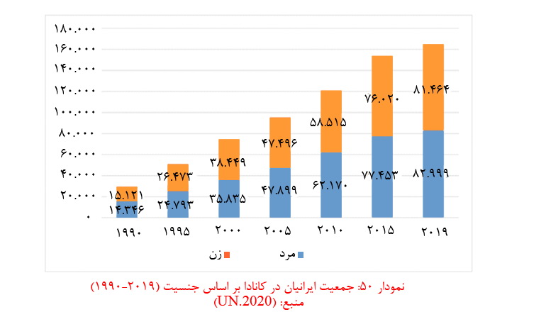 جمعیت ایرانیان در کانادا براساس جنسیت