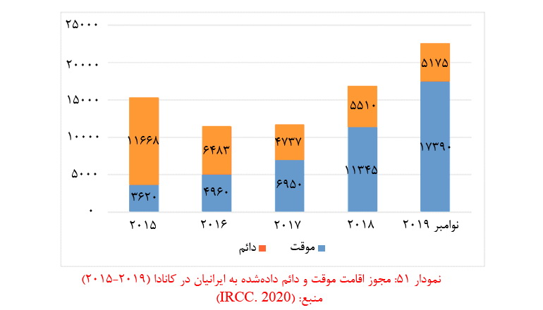 آمار مهاجرت از ایران