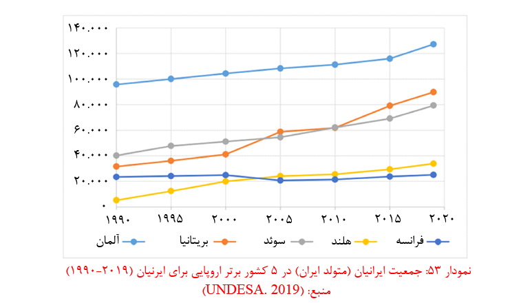 آمار مهاجرت از ایران