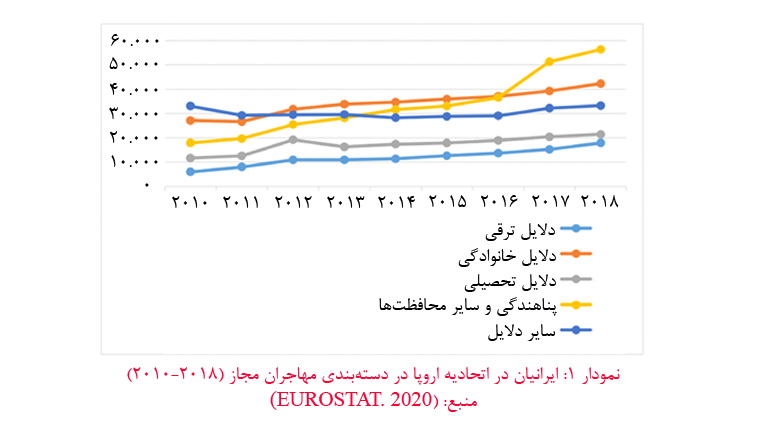 دلایل مهاجرت ایرانیان به خارج از کشور