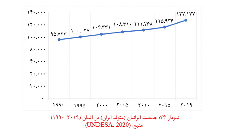 آمار مهاجرت از ایران به آلمان