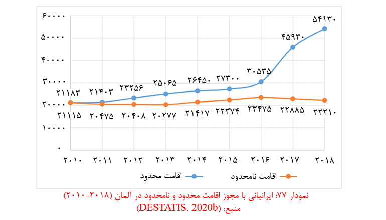 اقامت نامحدود و محدود ایرانیان