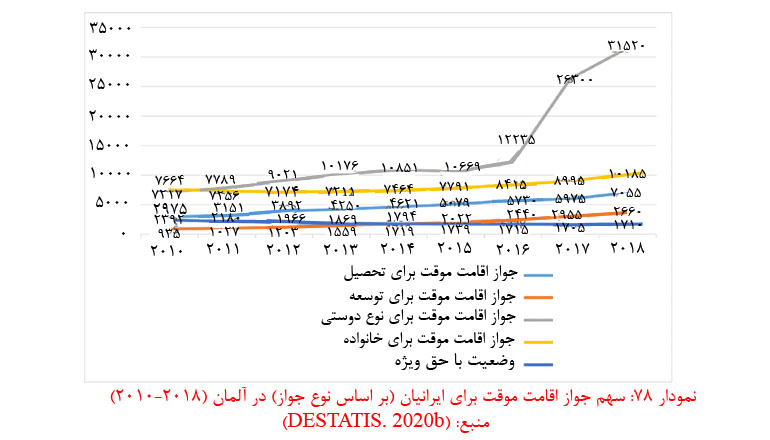 انواع جواز اقامت