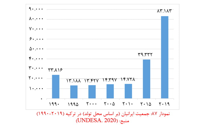 جمعیت ایرانیان متولد ایران در ترکیه