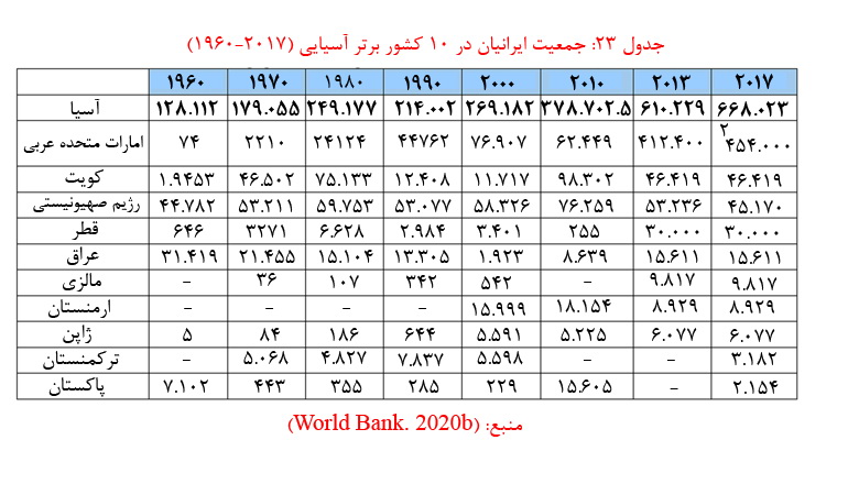 جدول جمعیت ایرانیان در 10 کشور برتر آسیایی