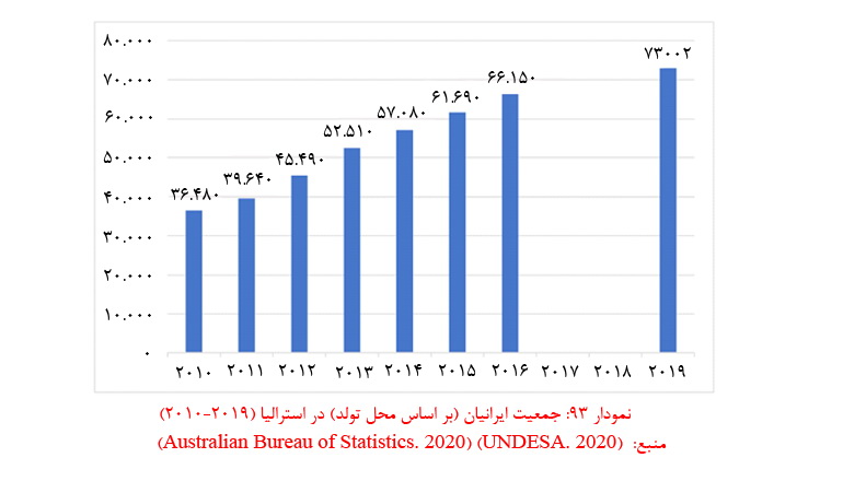 جمعیت ایرانیان بر اساس محل تولد در استرالیا