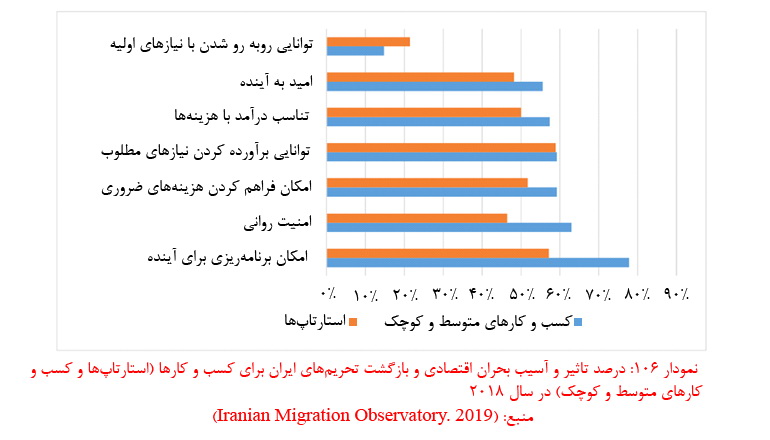 فشار اقتصادی، تحریم، کسب و کار