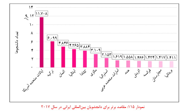 مهاجرت دانشجویان ایرانی در سال 2017