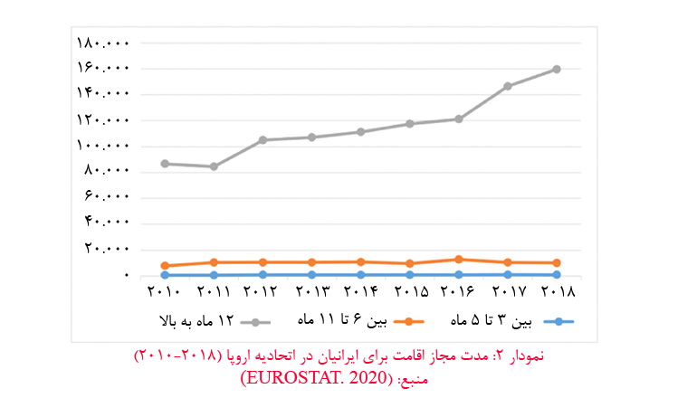 آمار مهاجرت از ایران