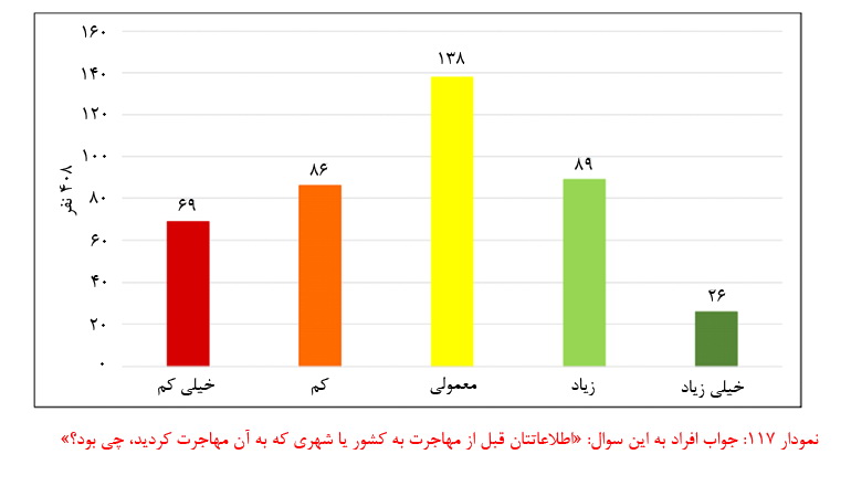 عامل مهاجرت از دیدگاه 408 نفر