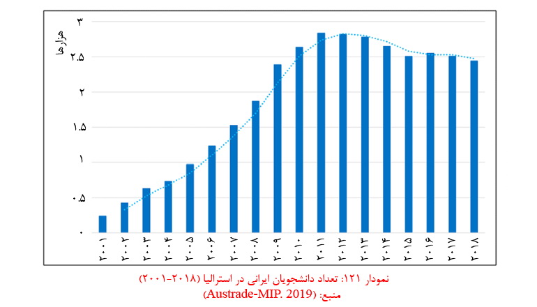 آمار دانشجویان ایرانی در استرالیا