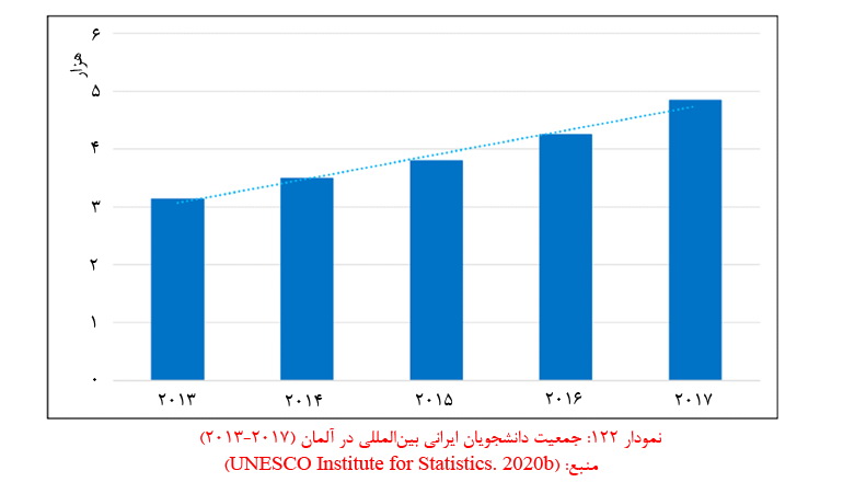 آمار دانشجویان ایرانی در آلمان