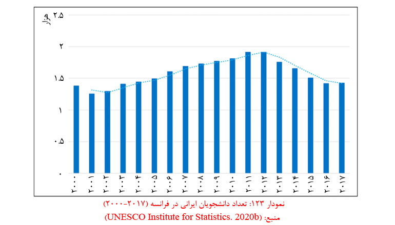 آمار دانشجویان ایرانی در فرانسه