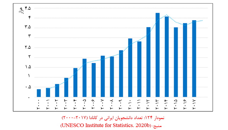 آمار دانشجویان ایرانی در کانادا