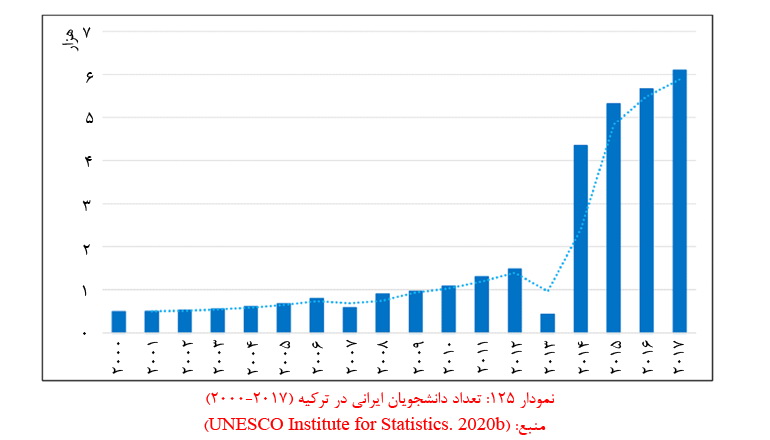 آمار دانشجویان ایرانی در ترکیه