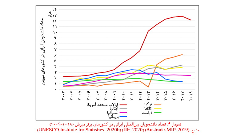 رتبه مهاجرت در ایران در 10 کشور برتر سال 2019