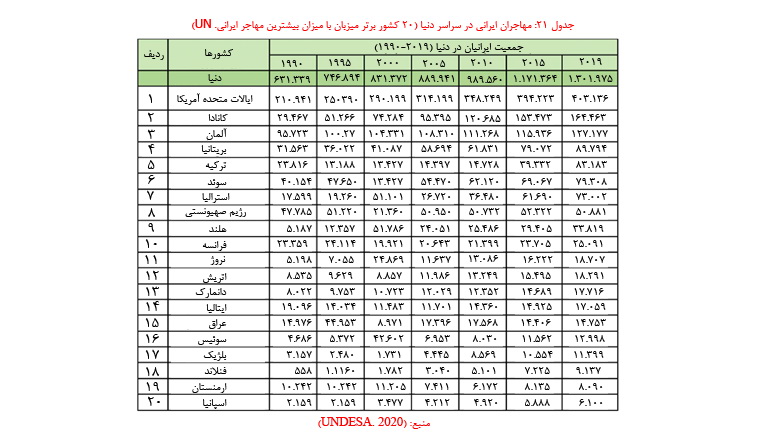 آمار مهاجرت از ایران در سال 99