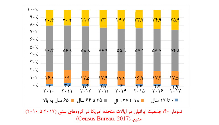 آمار مهاجرت از ایران در سال 99