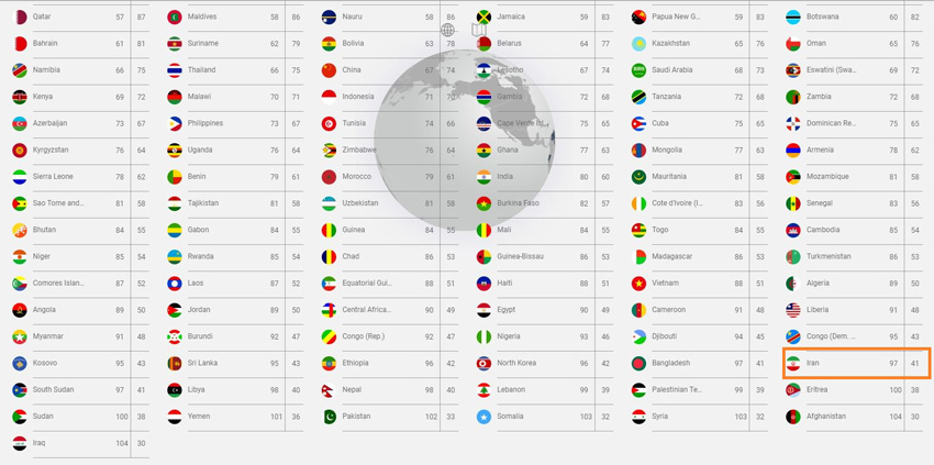 جایگاه پاسپورت ایران برای سفر به کشورهای بدون ویزا برای ایرانیان